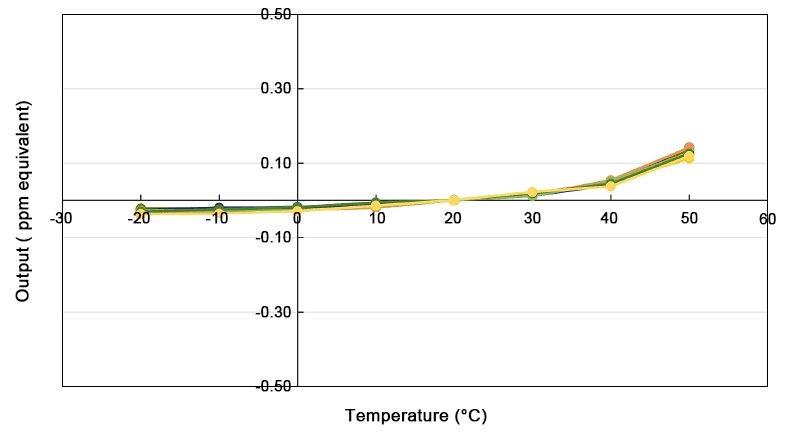 NO2 gas sensor sensitivity tempe dependence curve