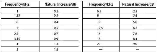 Noise sensor module adjustment data