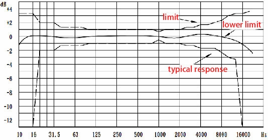 Noise sensor typical response diagram