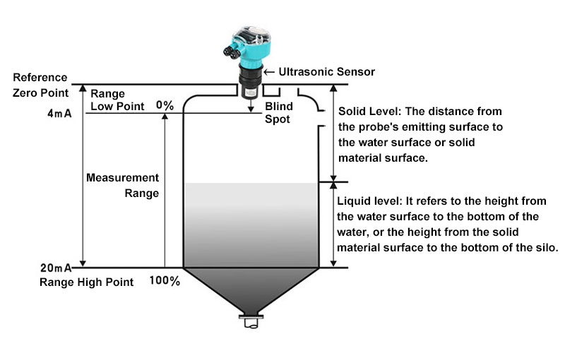 Non contact ultrasonic level sensor measurement instruction