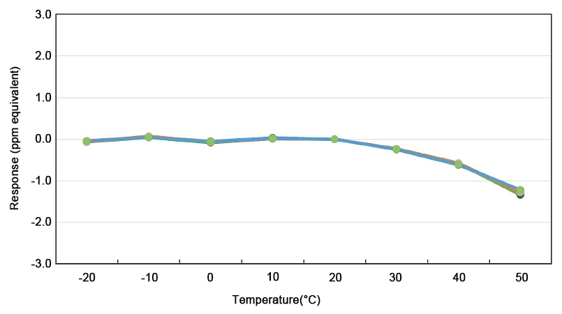 O3 sensor tempe dependence curve