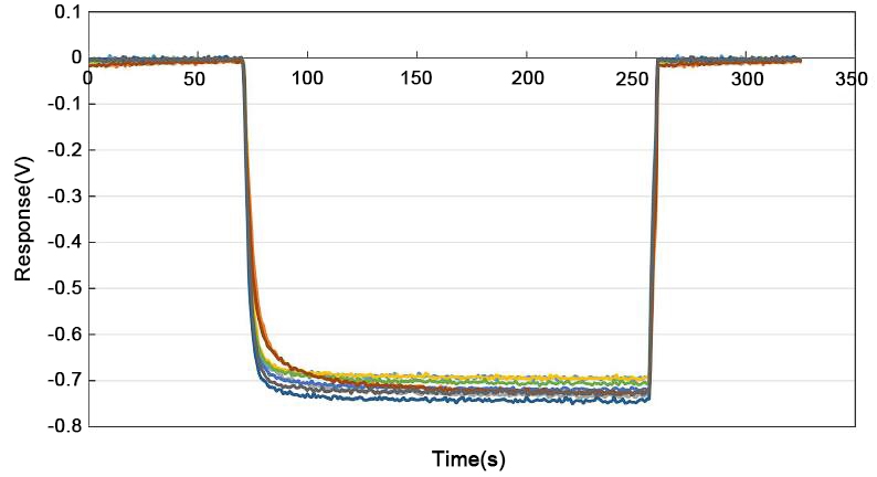 O3 sensor response recovery curve