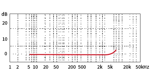 Typical frequency response curve