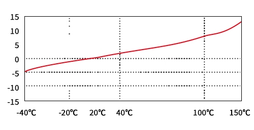PE accelerometer sensor temp curve
