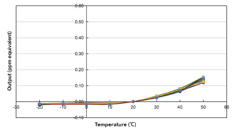 PH3 gas sensor baseline temperature dependence curve