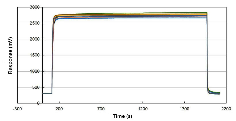 PH3 gas sensor response recovery curve