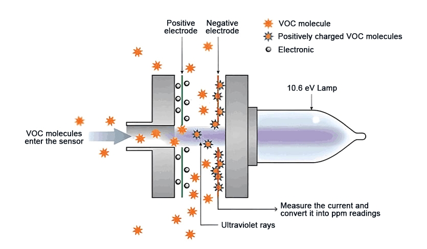 PID gas sensor working principle