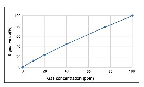 PID gas sensor typical linear output diagram 100ppm