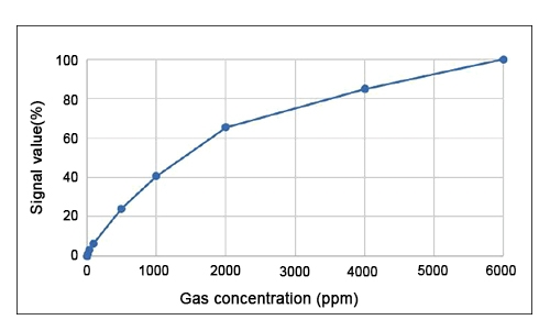 PID gas sensor typical linear output diagram 6000ppm