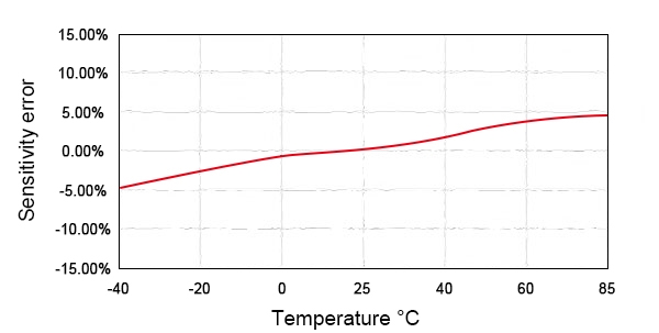 Piezo accelerometer sensor temp curve