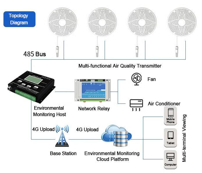 pm2.5 pm10 air particle sensor intelligent control
