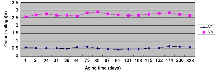 Propane gas sensor long term stability curve