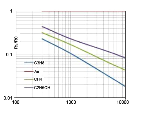 Propane gas sensor sensitivity characteristic curve