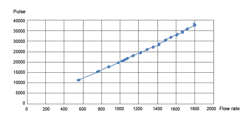 Pulse and flow characteristics