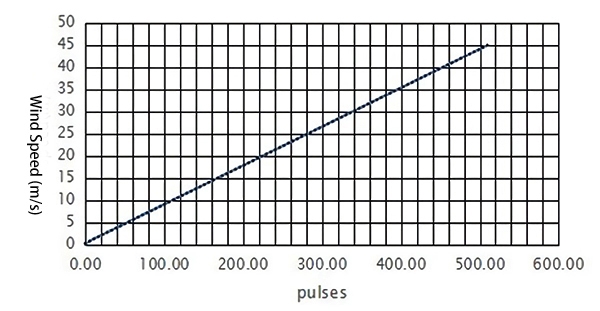 Pulses output diagram of three cup anemometer