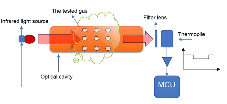 Refrigerant gas sensor working principle