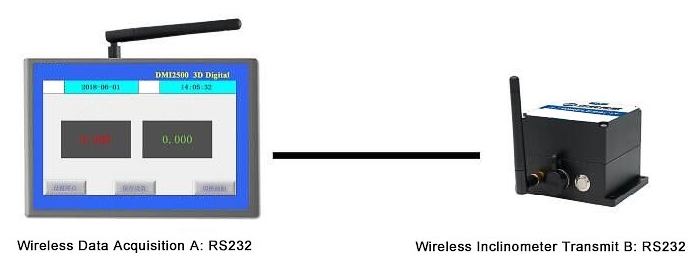 RS232 point to point data acquisition
