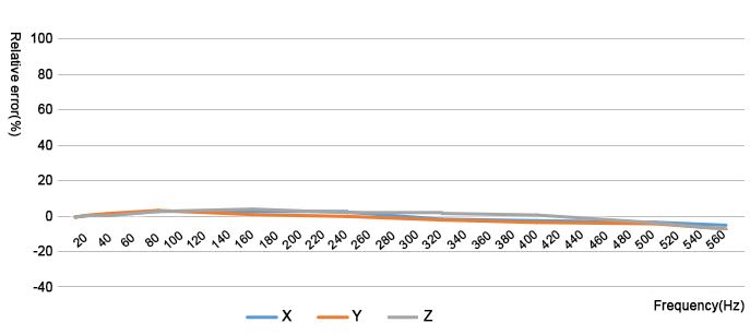 Sensitivity amplitude frequency response characteristic curve voltage current output
