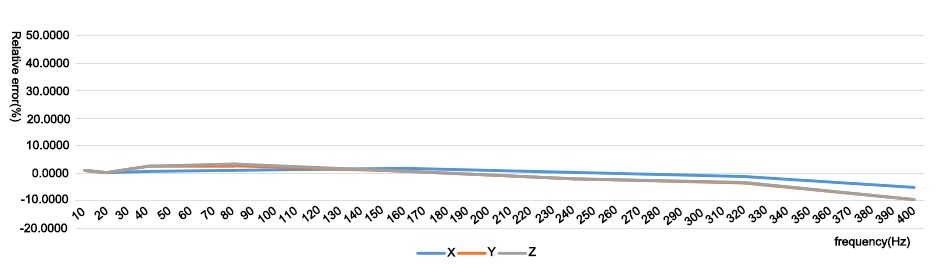 Sensitivity amplitude frequency response characteristic curve