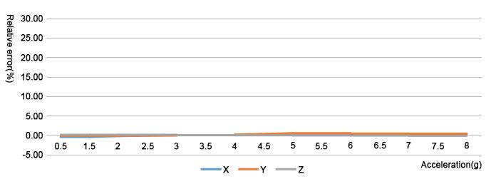 Sensitivity linearity chart voltage current output