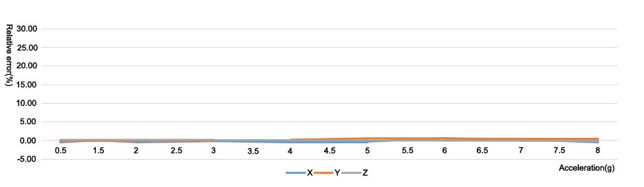 Sensitivity linearity chart