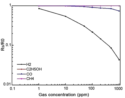 Sensitivity logarithmic characteristic curve