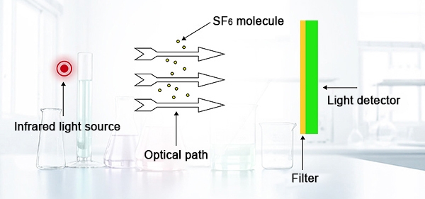 SF6 gas sensor ndir principle