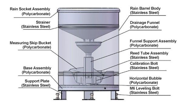 Smart tipping bucket rainfall sensor details