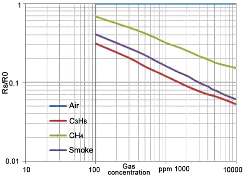 Smoke sensor typical logarithmic sensitivity curve
