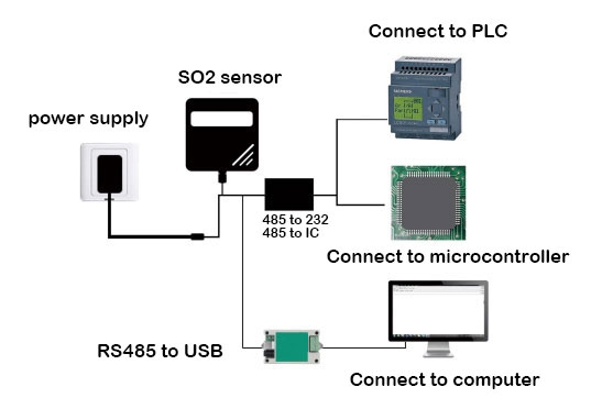 SO2 gas sensor rs485 single connection