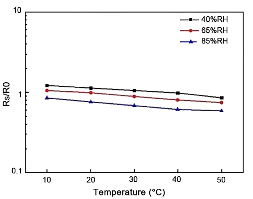 Tempe and humidity characteristic curve