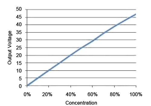 Thermal conductivity co2 sensor sensitivity curve