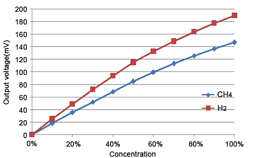 Thermal conductivity gas sensor sensitivity curve