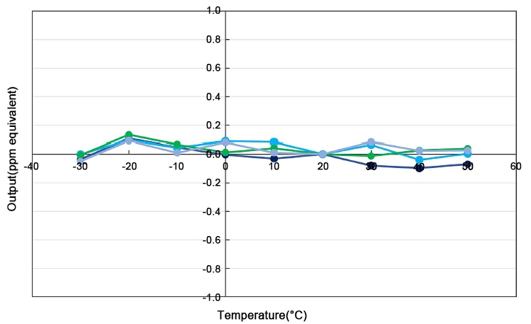 THT gas sensor baseline temperature dependence curve