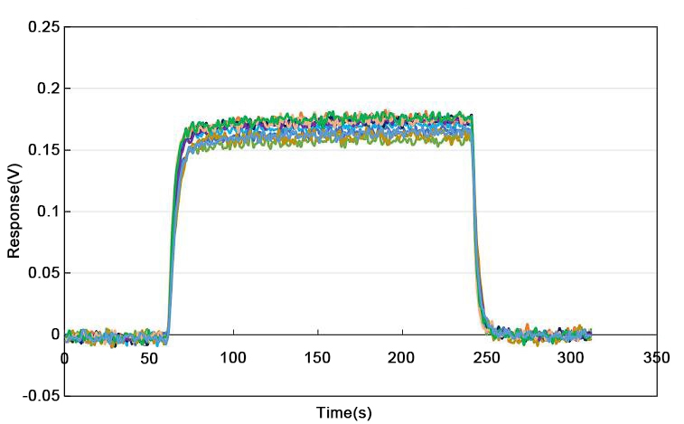 THT gas sensor response recovery curve