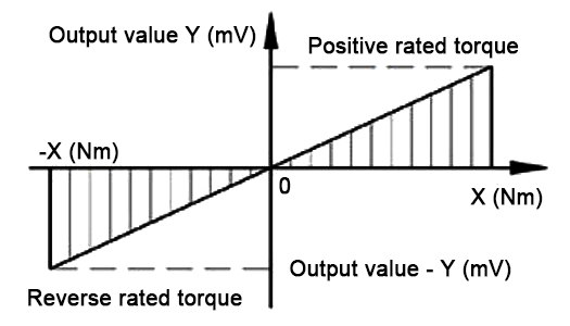 Torque sensor for motor load characterization diagram