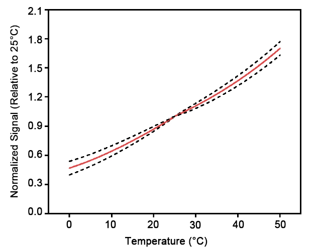 Trace oxygen sensor temp curve characteristics diagram