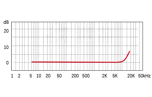 Typical frequency response curve