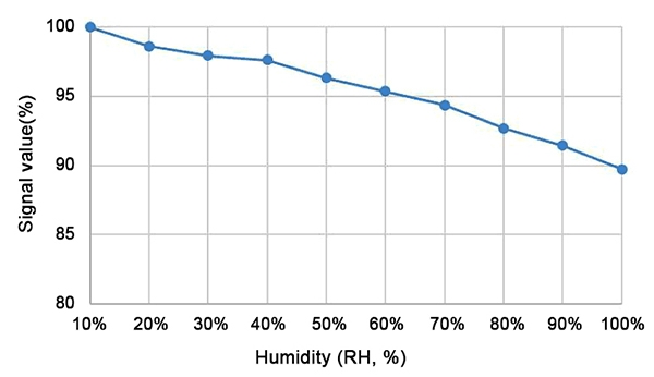 Typical humidity impact diagram