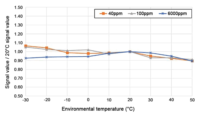 Typical temp impact diagram