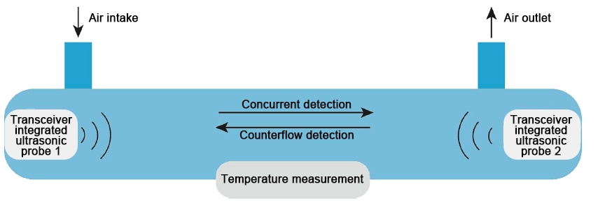 Ultrasonic oxygen sensor working principle