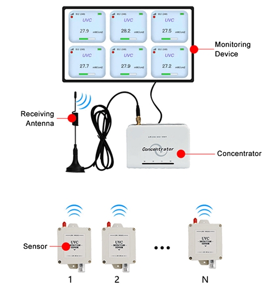UVC sensor multi node distributed data collection