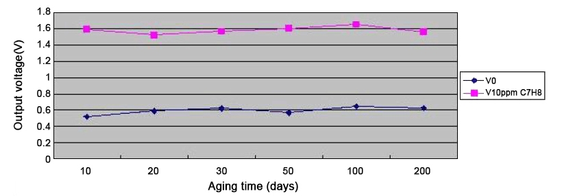 Vapour gas sensor long term stability curve
