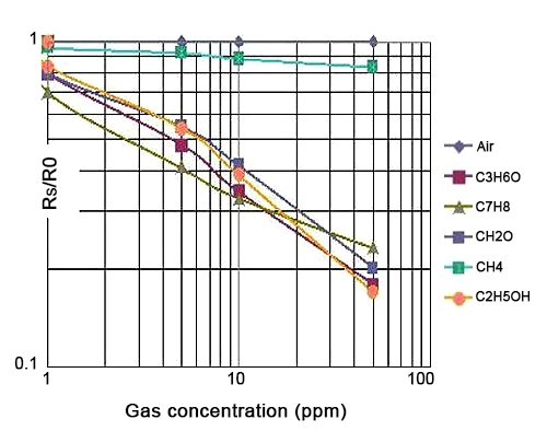 Vapour gas sensor sensitivity characteristic curve