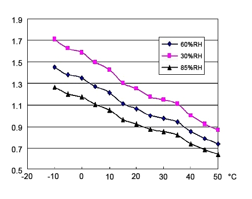 Vapour gas sensor temp and humidity characteristic curve