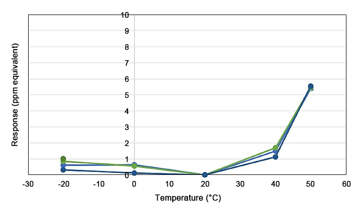 Vinyl chloride gas sensor baseline temperature dependence curve