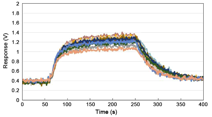 Vinyl chloride gas sensor response recovery curve