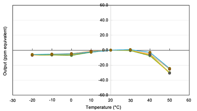 VOC gas sensor tempe dependence curve
