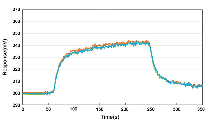 VOC gas sensor response recovery curve
