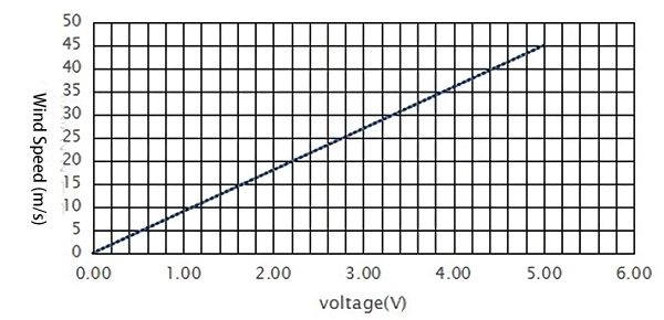 Voltage output diagram of three cup anemometer